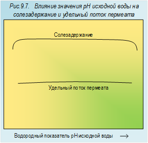 влияние значения pH исходной воды на солезадержание и удельный поток пермеата